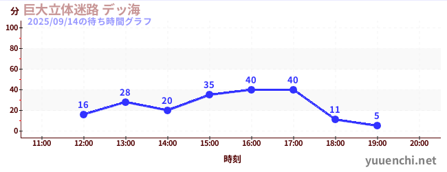 巨大立体迷路 デッ海の待ち時間グラフ