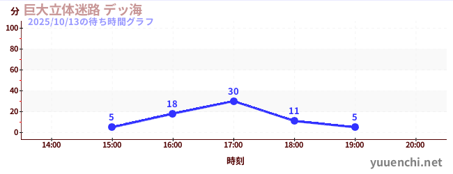 巨大立体迷路 デッ海の待ち時間グラフ