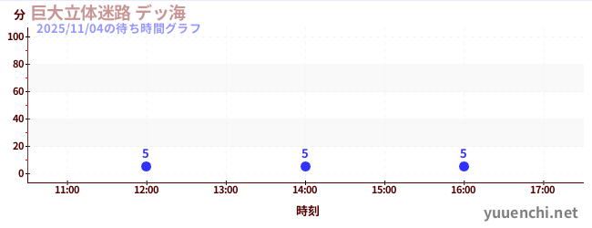 巨大立体迷路 デッ海の待ち時間グラフ