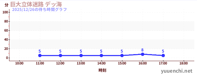 巨大立体迷路 デッ海の待ち時間グラフ