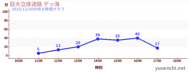 巨大立体迷路 デッ海の待ち時間グラフ