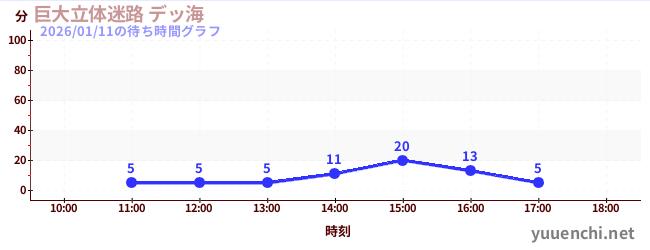 巨大的立體迷宮大海の待ち時間グラフ