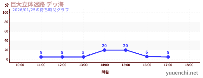 巨大立体迷路 デッ海の待ち時間グラフ