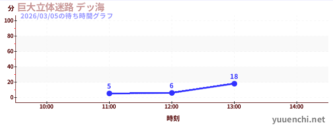 Huge three-dimensional maze DEKKAIの待ち時間グラフ