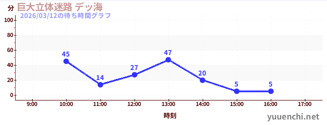 ขนาดใหญ่เขาวงกตสามมิติ เดの待ち時間グラフ