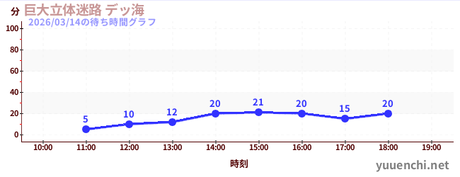 巨大立体迷路 デッ海の待ち時間グラフ