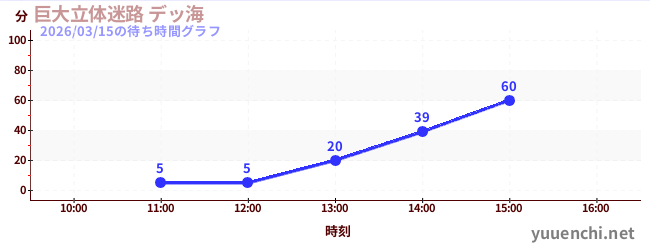 巨大的立體迷宮大海の待ち時間グラフ