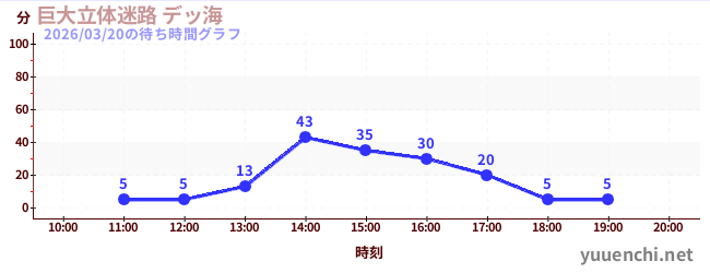 巨大立体迷路 デッ海の待ち時間グラフ