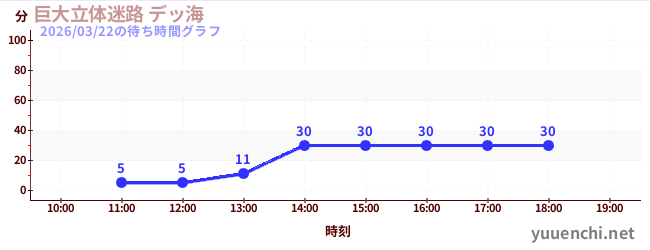巨大立体迷路 デッ海の待ち時間グラフ