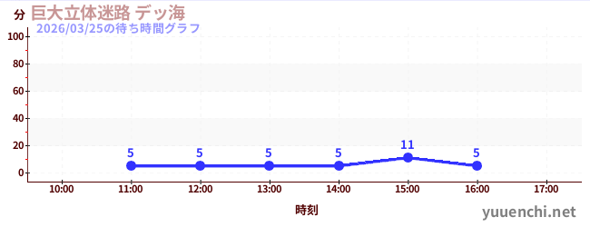 Huge three-dimensional maze DEKKAIの待ち時間グラフ