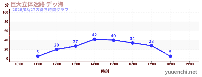 巨大立体迷路 デッ海の待ち時間グラフ