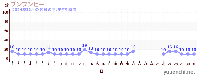 先月の待ち時間グラフ