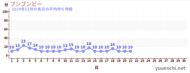 今月の待ち時間グラフ