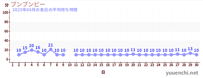 先月の待ち時間グラフ
