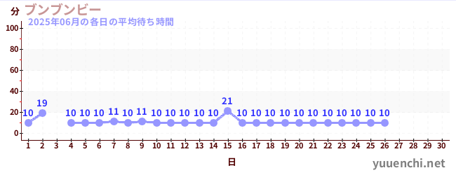 今月の待ち時間グラフ