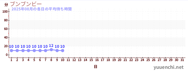 今月の待ち時間グラフ