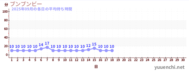 今月の待ち時間グラフ