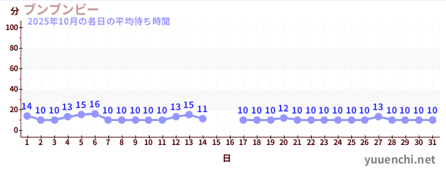 先月の待ち時間グラフ