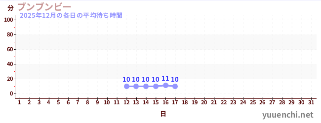 今月の待ち時間グラフ