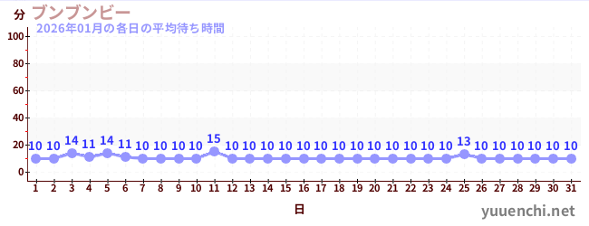 先月の待ち時間グラフ