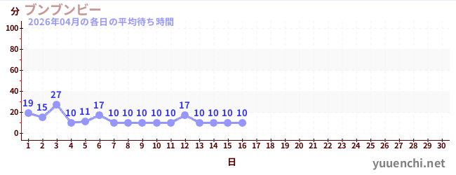 今月の待ち時間グラフ