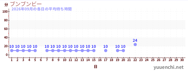 今月の待ち時間グラフ