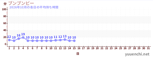 今月の待ち時間グラフ