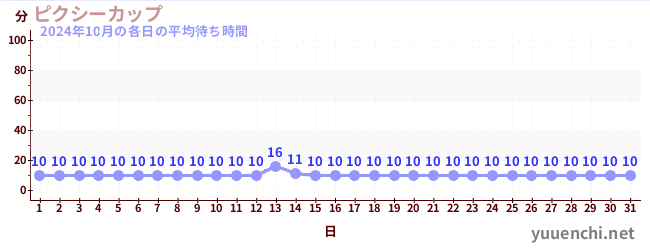 先月の待ち時間グラフ