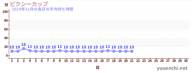 今月の待ち時間グラフ