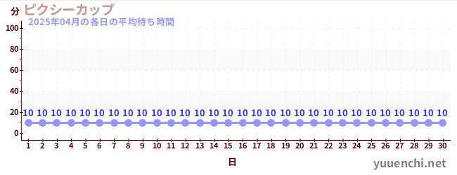 先月の待ち時間グラフ