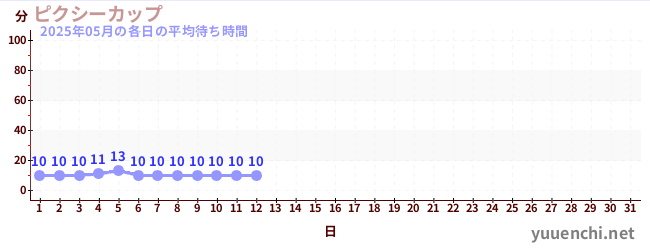 今月の待ち時間グラフ