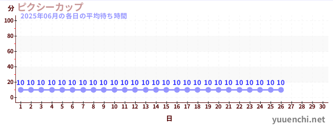 今月の待ち時間グラフ