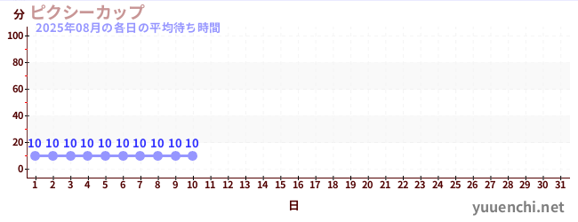 今月の待ち時間グラフ
