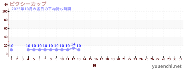 今月の待ち時間グラフ