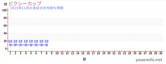 今月の待ち時間グラフ