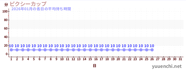 今月の待ち時間グラフ