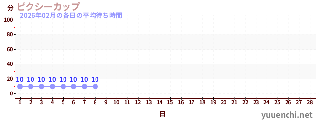 今月の待ち時間グラフ