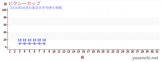 今月の待ち時間グラフ