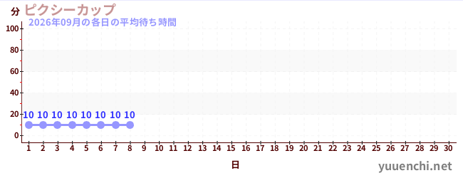 今月の待ち時間グラフ