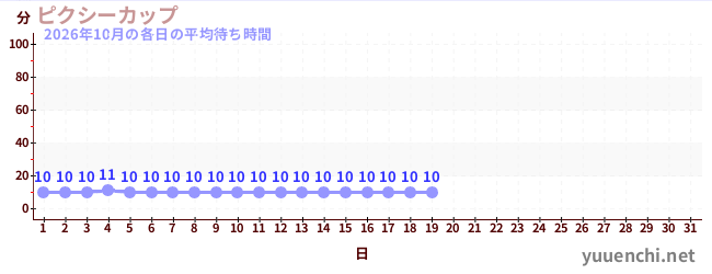 今月の待ち時間グラフ