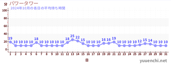 先月の待ち時間グラフ