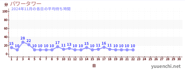 今月の待ち時間グラフ