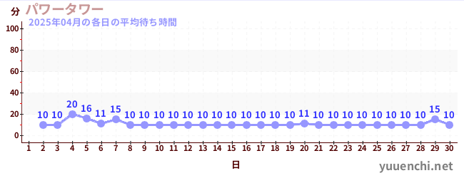 先月の待ち時間グラフ