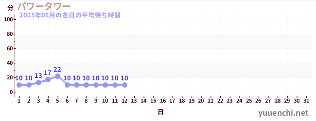 今月の待ち時間グラフ