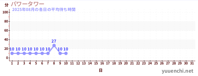今月の待ち時間グラフ