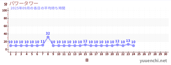 今月の待ち時間グラフ