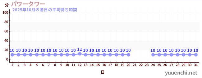 先月の待ち時間グラフ