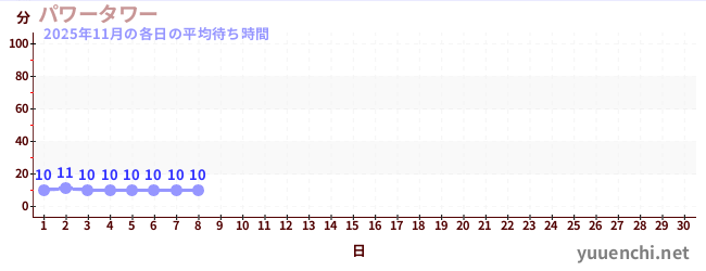 今月の待ち時間グラフ