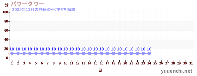 今月の待ち時間グラフ