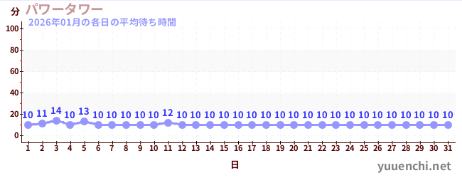 先月の待ち時間グラフ